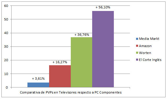 Comparativa Precios en Televisores